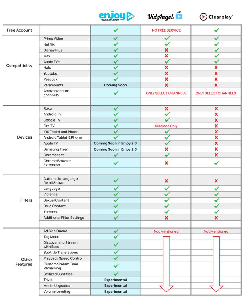Comparison chart between features offered from Enjoy Movies Your Way, VidAngel, and Clearplay.