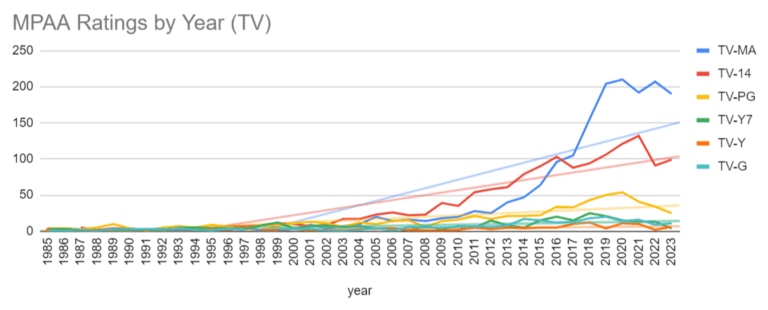A Study on Profanity Trends in Screen Entertainment